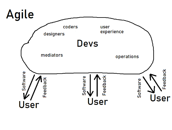 Diagram of Agile development method