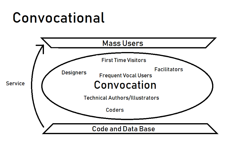 Diagram of Convocational development method