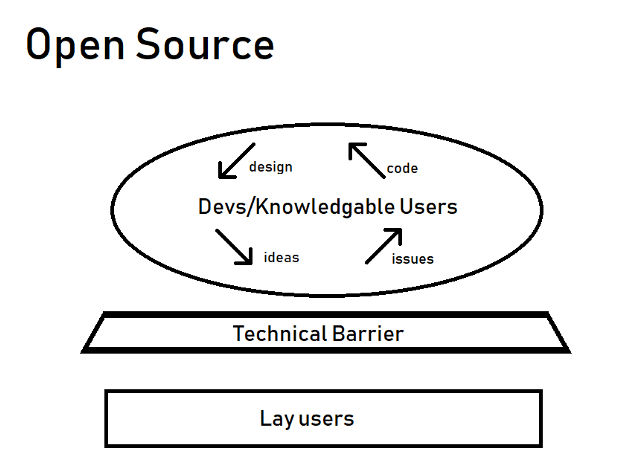 Open Source development model