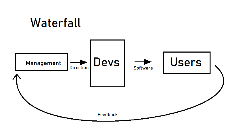 Diagram of the Waterfall development method